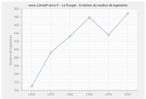 Le Rouget : Evolution du nombre de logements